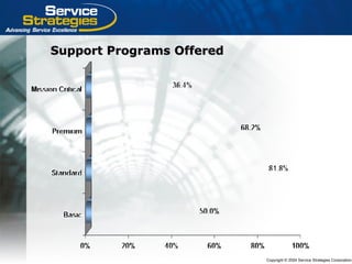 Copyright © 2004 Service Strategies Corporation
Support Programs OfferedSupport Programs Offered
 