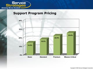 Copyright © 2004 Service Strategies Corporation
14.5%
18.5%
22.6%
25.9%
0%
10%
20%
30%
40%
Basic Standard Premium Mission Critical
Support Program PricingSupport Program Pricing
 