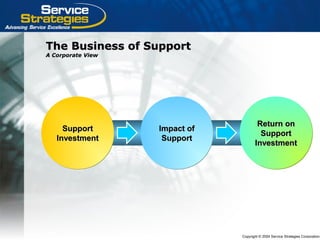 Copyright © 2004 Service Strategies Corporation
The Business of SupportThe Business of Support
A Corporate ViewA Corporate View
SupportSupport
InvestmentInvestment
SupportSupport
InvestmentInvestment
Impact ofImpact of
SupportSupport
Impact ofImpact of
SupportSupport
Return onReturn on
SupportSupport
InvestmentInvestment
Return onReturn on
SupportSupport
InvestmentInvestment
 