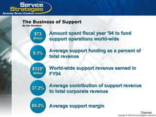 Copyright © 2004 Service Strategies Corporation
The Business of SupportThe Business of Support
By the NumbersBy the Numbers
9.1%9.1%
37.2%37.2%
$73$73
BillionBillion
Average support funding as a percent ofAverage support funding as a percent of
total revenuetotal revenue
Average contribution of support revenueAverage contribution of support revenue
to total corporate revenueto total corporate revenue
65.3%65.3% Average support marginAverage support margin
Amount spent fiscal year ’04 to fundAmount spent fiscal year ’04 to fund
support operations world-widesupport operations world-wide
*Gartner
World-wide support revenue earned inWorld-wide support revenue earned in
FY04FY04
$125*$125*
BillionBillion
 