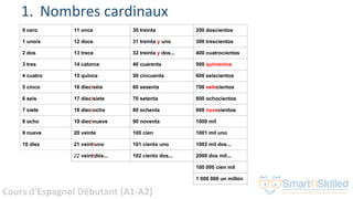Cours d'Espagnol Débutant (A1-A2)
1. Nombres cardinaux
0 cero 11 once 30 treinta 200 doscientos
1 uno/a 12 doce 31 treinta y uno 300 trescientos
2 dos 13 trece 32 treinta y dos... 400 cuatrocientos
3 tres 14 catorce 40 cuarenta 500 quinientos
4 cuatro 15 quince 50 cincuenta 600 seiscientos
5 cinco 16 dieciséis 60 sesenta 700 setecientos
6 seis 17 diecisiete 70 setenta 800 ochocientos
7 siete 18 dieciocho 80 ochenta 900 novecientos
8 ocho 19 diecinueve 90 noventa 1000 mil
9 nueve 20 veinte 100 cien 1001 mil uno
10 diez 21 veintiuno 101 ciento uno 1002 mil dos...
22 veintidós... 102 ciento dos... 2000 dos mil...
100 000 cien mil
1 000 000 un millón
 