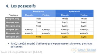 Cours d'Espagnol Débutant (A1-A2)
4. Les possessifs
• Su(s), suyo(s), suya(s) s’utilisent que le possesseur soit une ou plusieurs
personnes.
Avant le nom Après le nom
Possesseur Masculin Féminin Masculin Féminin
1ère pers. sing. Mi(s) Mío(s) Mía(s)
2ème per. sing. Tu(s) Tuyo(s) Tuya(s)
3ème pers. sing. Su(s) Suyo(s) Suya(s)
1ère pers. plur. Nuestro(s) Nuestra(s) Nuestro(s) Nuestra(s)
2ème pers. plur. Vuestro(s) Vuestra(s) Vuestro(s) Vuestra(s)
3ème pers. plur. Su(s) Suyo(s) Suya(s)
 
