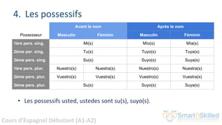 Cours d'Espagnol Débutant (A1-A2)
4. Les possessifs
• Les possessifs usted, ustedes sont su(s), suyo(s).
Avant le nom Après le nom
Possesseur Masculin Féminin Masculin Féminin
1ère pers. sing. Mi(s) Mío(s) Mía(s)
2ème per. sing. Tu(s) Tuyo(s) Tuya(s)
3ème pers. sing. Su(s) Suyo(s) Suya(s)
1ère pers. plur. Nuestro(s) Nuestra(s) Nuestro(s) Nuestra(s)
2ème pers. plur. Vuestro(s) Vuestra(s) Vuestro(s) Vuestra(s)
3ème pers. plur. Su(s) Suyo(s) Suya(s)
 