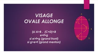 VISAGE
OVALE ALLONGE
(si A>B . (C=D)<B
e=f=g
si e>f=g (grand front)
si g>e=f (grand menton)
A
B
C
D
E
F
G
 