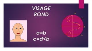 VISAGE
ROND
a=b
c=d<b
A
B
C
D
E
F
G
 