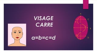 VISAGE
CARRE
a=b=c=d
A
B
C
D
E
F
G
 