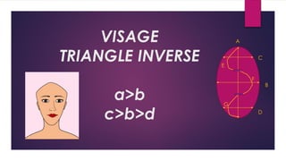 VISAGE
TRIANGLE INVERSE
a>b
c>b>d
A
B
C
D
E
F
G
 