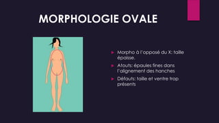  Morpho à l’opposé du X: taille
épaisse.
 Atouts: épaules fines dans
l’alignement des hanches
 Défauts: taille et ventre trop
présents
MORPHOLOGIE OVALE
 
