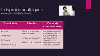 Le type « empathique »
Voici quelqu’un d’attentionné
Savoir être Attentes Canal de
communication
Souriant
Chaleureux
À l’écoute
(Émotions + ou -)
Établir une relation
personnalisée
Ne pas les brusquer
Relation de proximité
« Je suis heureux de
vous renseigner… »
« Je comprends… »
« Je suis à votre
disposition… »
« Est-ce qu’un café
vous ferait plaisir? »
 