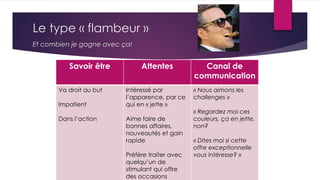 Le type « flambeur »
Et combien je gagne avec ça!
Savoir être Attentes Canal de
communication
Va droit au but
Impatient
Dans l’action
Intéressé par
l’apparence, par ce
qui en « jette »
Aime faire de
bonnes affaires,
nouveautés et gain
rapide
Préfère traiter avec
quelqu’un de
stimulant qui offre
des occasions
« Nous aimons les
challenges »
« Regardez moi ces
couleurs, ça en jette,
non?
« Dites moi si cette
offre exceptionnelle
vous intéresse? »
 