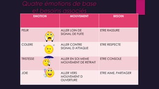 Quatre émotions de base
et besoins associés
EMOTION MOUVEMENT BESOIN
PEUR ALLER LOIN DE
SIGNAL DE FUITE
ETRE RASSURE
COLERE ALLER CONTRE
SIGNAL D ATTAQUE
ETRE RESPECTE
TRISTESSE ALLER EN SOI MEME
MOUVEMENT DE RETRAIT
ETRE CONSOLE
JOIE ALLER VERS
MOUVEMENT D
OUVERTURE
ETRE AIME, PARTAGER
 