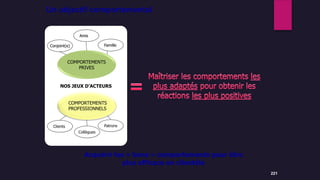 221
Un objectif comportemental
Acquérir les « bons » comportements pour être
plus efficace en clientèle
NOS JEUX D’ACTEURS
COMPORTEMENTS
PROFESSIONNELS
COMPORTEMENTS
PRIVES
Clients
Collègues
Patrons
Conjoint(e)
Amis
Famille
 