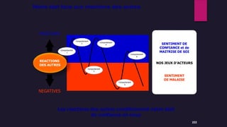 222
Notre état face aux réactions des autres
POSITIVES
NEGATIVES
REACTIONS
DES AUTRES
Comportement
1
Comportement
2
Comportement
3
Comportement
4
Comportement
5
Comportement
6
SENTIMENT DE
CONFIANCE et de
MAITRISE DE SOI
SENTIMENT
DE MALAISE
NOS JEUX D’ACTEURS
Les réactions des autres conditionnent notre état
de confiance en nous
 