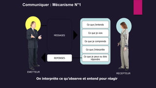 Communiquer : Mécanisme N°1
MESSAGES
Ce que j’entends
Ce que je vois
Ce que je comprends
EMETTEUR
RECEPTEUR
Ce que j’interprète
Ce que je peux ou dois
répondre
On interprète ce qu’observe et entend pour réagir
REPONSES
 