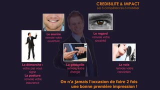La démarche :
votre pas vous
signe
La posture
renvoie votre
assurance
Le regard
renvoie votre
sincérité
La gestuelle
renvoie votre
énergie
La voix
renvoie votre
conviction
Le sourire
renvoie votre
ouverture
On n’a jamais l’occasion de faire 2 fois
une bonne première impression !
CREDIBILITE & IMPACT
Les 5 compétences à mobiliser
 