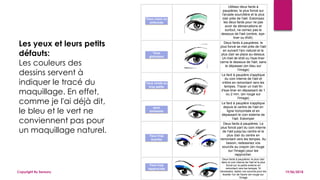 19/06/2018Copyright By Sensory
Les yeux et leurs petits
défauts:
Les couleurs des
dessins servent à
indiquer le tracé du
maquillage. En effet,
comme je l'ai déjà dit,
le bleu et le vert ne
conviennent pas pour
un maquillage naturel.
Yeux creux ou
enfoncés
Utilisez deux fards à
paupières: le plus foncé sur
l'arcade sourcilière et le plus
clair près de l'œil. Estompez
les deux fards pour ne pas
avoir de démarcations et
surtout, ne cernez pas le
dessous de l'œil (ombre, eye-
liner ou khôl).
Yeux
globuleux
Deux fards à paupières: le
plus foncé se met près de l'œil
en suivant l'arc naturel et le
plus clair se place au-dessus.
Un trait de khôl ou l'eye-liner
cerne le dessous de l'œil, sans
le dépasser.(en bleu sur
l'image)
Yeux ronds ou
trop petits
Le fard à paupière s'applique
du coin interne de l'œil et
s'étire en remontant vers les
tempes. Tracer un trait fin
d'eye-liner en dépassant de 1
ou 2 mm. (en rouge sur
l'image)
yeux
tombants
Le fard à paupière s'applique
depuis le centre de l'œil en
ligne horizontale et en
dépassant le coin externe de
l'œil. Estomper
Yeux trop
écartés
Deux fards à paupières. Le
plus foncé part du coin interne
de l'œil jusqu'au centre et le
plus clair du centre en
remontant vers les tempes. Au
besoin, redessinez vos
sourcils au crayon (en rouge
sur l'image) pour les
rapprocher.
Yeux trop
rapprochés
Deux fards à paupières: le plus clair
dans le coin interne de l'œil et le plus
foncé sur la partie externe en
remontant vers les tempes. Si
nécessaire, épilez vos sourcils pour les
écarter l'un de l'autre (en rouge sur
l'image
 