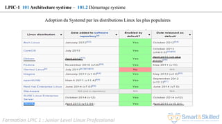 Formation LPIC 1 : Junior Level Linux Professional
LPIC-1 101 Architecture système – 101.2 Démarrage système
Adoption du Systemd par les distributions Linux les plus populaires
 