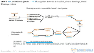 Formation LPIC 1 : Junior Level Linux Professional
LPIC-1 101 Architecture système – 101.3 Changement du niveau d’exécution, cible de démarrage, arrêt et
démarrage système
Alimentation de
l’ordinateur
Démarrage système d’exploitation Centos 7 avec Systemd
 