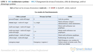Formation LPIC 1 : Junior Level Linux Professional
Init est basé sur les niveaux d'exécution ( runlevels ) : 0 12345 6, SysInitV , telinit, runlevel
Les modes de fonctionnements
Cibles systemd Niveaux SysVinit Utilité
poweroff.target - runlevel0.target 0 Arrêt du système.
rescue.target - runlevel1.target 1,s, single
Mode utilisateur unique (
administrateur), mode maintenance.
multi-user.target - runlevel3.target 3
Mode multi-utilisateur non
graphique.
multi-user.target - runlevel2.target -
runlevel4.target
2, 4
Modes multi-utilisateur non
graphiques.
graphical.target - runlevel5.target 5 Mode multi-utilisateur graphique.
reboot.target - runlevel6.target 6 Redémarrage du système
emergency.target Emergency ( urgence )
Shell d'urgence, avec système de
fichiers monté en lecture seule. Plus
radical que rescue.
LPIC-1 101 Architecture système – 101.3 Changement du niveau d’exécution, cible de démarrage, arrêt et
démarrage système
 