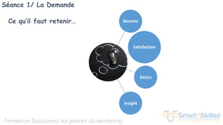 Formation Découvrez les phares du marketing
Séance 1/ La Demande
Ce qu’il faut retenir… Besoins
Satisfaction
Désirs
Insight
 