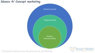 Formation Découvrez les phares du marketing
Séance 4/ Concept marketing
Produit-marché
Produit-service
Produit-
fonctionnalités
 