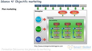 Formation Découvrez les phares du marketing
Séance 4/ Objectifs marketing
Plan marketing
http://www.strategiemarketingpme.com
 