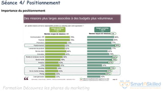 Formation Découvrez les phares du marketing
Séance 4/ Positionnement
Importance du positionnement
 