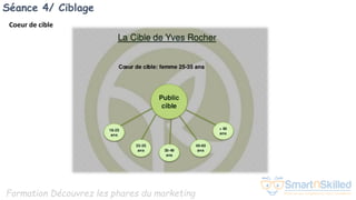 Formation Découvrez les phares du marketing
Séance 4/ Ciblage
Coeur de cible
 