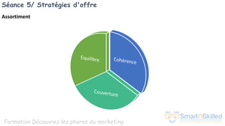 Formation Découvrez les phares du marketing
Séance 5/ Stratégies d'offre
Assortiment
 