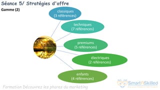 Formation Découvrez les phares du marketing
Séance 5/ Stratégies d'offre
Gamme (2) classiques
(3 références)
techniques
(7 références)
premiums
(5 références)
électriques
(2 références)
enfants
(4 références)
 