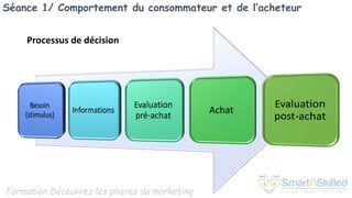 Formation Découvrez les phares du marketing
Séance 1/ Comportement du consommateur et de l’acheteur
Processus de décision
 