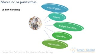 Formation Découvrez les phares du marketing
Séance 6/ La planification
Le plan marketing
 