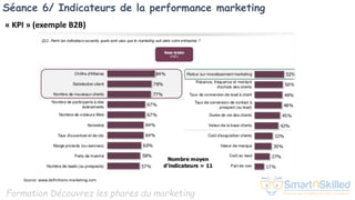Formation Découvrez les phares du marketing
Séance 6/ Indicateurs de la performance marketing
« KPI » (exemple B2B)
Source: www.definitions-marketing.com
 