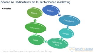 Formation Découvrez les phares du marketing
Séance 6/ Indicateurs de la performance marketing
Contexte
 