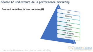 Formation Découvrez les phares du marketing
Séance 6/ Indicateurs de la performance marketing
Concevoir un tableau de bord marketing (2)
 