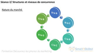 Formation Découvrez les phares du marketing
Séance 2/ Structures et niveaux de concurrence
Nature du marché
 