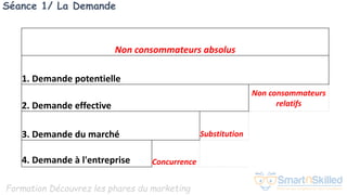 Formation Découvrez les phares du marketing
Séance 1/ La Demande
Non consommateurs absolus
1. Demande potentielle
2. Demande effective
Non consommateurs
relatifs
3. Demande du marché Substitution
4. Demande à l'entreprise Concurrence
 