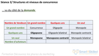 Formation Découvrez les phares du marketing
Séance 2/ Structures et niveaux de concurrence
… vu du côté de la demande
Nombre de Vendeurs Un grand nombre Quelques-uns Un seul
Un grand nombre Concurrence Oligopole Monopole
Quelques-uns Oligopsone Oligopole bilatéral Monopole contrarié
Un seul Monopsone Monopsone contrarié Monopole bilatéral
Nombre d'acheteurs
 