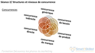 Formation Découvrez les phares du marketing
Séance 2/ Structures et niveaux de concurrence
Concurrences
 