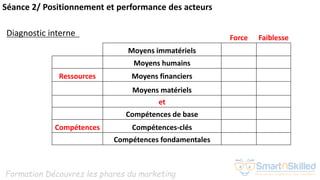 Formation Découvrez les phares du marketing
Séance 2/ Positionnement et performance des acteurs
Diagnostic interne Force Faiblesse
Moyens immatériels
Moyens humains
Ressources Moyens financiers
Moyens matériels
et
Compétences de base
Compétences Compétences-clés
Compétences fondamentales
 