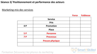 Formation Découvrez les phares du marketing
Séance 2/ Positionnement et performance des acteurs
Marketing-mix des services
Force Faiblesse
Service
Prix
4 P Promotion
Place
5 P Personne
7 P Processus
Preuve physique
 