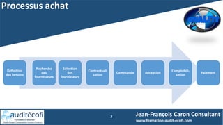 Processus achat
3 Jean-François Caron Consultant
www.formation-audit-ecofi.com
Définition
des besoins
Recherche
des
fournisseurs
Sélection
des
fournisseurs
Contractuali
sation
Commande Réception
Comptabili-
sation
Paiement
 