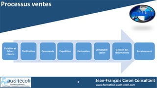 Processus ventes
8 Jean-François Caron Consultant
www.formation-audit-ecofi.com
Cotation et
fichier
clients
Tarification Commande Expédition Facturation
Comptabili-
sation
Gestion des
réclamations
Encaissement
 