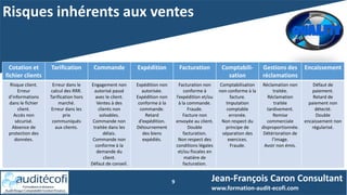 Risques inhérents aux ventes
9 Jean-François Caron Consultant
www.formation-audit-ecofi.com
Cotation et
fichier clients
Tarification Commande Expédition Facturation Comptabili-
sation
Gestions des
réclamations
Encaissement
Risque client.
Erreur
d’informations
dans le fichier
client.
Accès non
sécurisé.
Absence de
protection des
données.
Erreur dans le
calcul des RRR.
Tarification hors
marché.
Erreur dans les
prix
communiqués
aux clients.
Engagement non
autorisé passé
avec le client.
Ventes à des
clients non
solvables.
Commande non
traitée dans les
délais.
Commande non
conforme à la
demande du
client.
Défaut de conseil.
Expédition non
autorisée.
Expédition non
conforme à la
commande.
Retard
d’expédition.
Détournement
des biens
expédiés.
Facturation non
conforme à
l’expédition et/ou
à la commande.
Fraude.
Facture non
envoyée au client.
Double
facturation.
Non respect des
conditions légales
et/ou fiscales en
matière de
facturation.
Comptabilisation
non conforme à la
facture.
Imputation
comptable
erronée.
Non respect du
principe de
séparation des
exercices.
Fraude.
Réclamation non
traitée.
Réclamation
traitée
tardivement.
Remise
commerciale
disproportionnée.
Détérioration de
l’image.
Avoir non émis.
Défaut de
paiement.
Retard de
paiement non
détecté.
Double
encaissement non
régularisé.
 