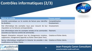 Contrôles informatiques (2/3)
11 Jean-François Caron Consultant
www.formation-audit-ecofi.com
Nature du contrôle Process couvert
Contrôle automatique sur le numéro de facture pour identifier
les doublons.
Comptabilisation.
Encaissement.
Etat informatique des acomptes reçus pour s’assurer de leur
imputation sur les factures correspondantes.
Encaissement.
Lien informatique entre les acomptes versées et les commandes
associées (sur base du numéro de commande).
Paiement.
Rapport d’exception retraçant tous les changements (création,
suppression, changement) apportés au fichier Client (base Tiers).
Cotation et fichier clients.
Verrou informatique empêchant le trésorier de procéder à des
modifications du fichier Clients.
Cotation et fichier clients.
 