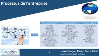 Processus de l’entreprise
6 Jean-François Caron Consultant
www.formation-audit-ecofi.com
Processus de direction Processus opérationnels Processus supports
Stratégie
Organisation
Déontologie
Conformité
Gestion des risques
Communication financière
Audit interne
Affaires publiques
Communication interne
Communication
institutionnelle
Recherche et
développement
Achats
Fabrication / Production
Contrôle qualité
Distribution / Logistique
Marketing
Vente
Après-vente
Contrôle de gestion
Trésorerie
Comptabilité
Investissements
Consolidation
Fiscalité
Juridique
Moyens généraux
Informatique
 