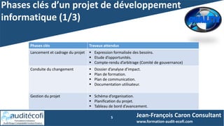 Phases clés d’un projet de développement
informatique (1/3)
5 Jean-François Caron Consultant
www.formation-audit-ecofi.com
Phases clés Travaux attendus
Lancement et cadrage du projet  Expression formalisée des besoins.
 Etude d’opportunités.
 Compte-rendu d’arbitrage (Comité de gouvernance)
Conduite du changement  Dossier d’analyse d’impact.
 Plan de formation.
 Plan de communication.
 Documentation utilisateur.
Gestion du projet  Schéma d’organisation.
 Planification du projet.
 Tableau de bord d’avancement.
 
