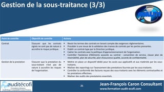 21 Jean-François Caron Consultant
www.formation-audit-ecofi.com
Point de contrôle Objectifs de contrôle Actions
Contrat S’assurer que les contrats
signés ne sont pas de nature à
accroître le risque juridique.
 Revoir les termes des contrats en tenant compte des exigences réglementaires.
 Procéder à une revue de la validation des trames de contrats par les parties prenantes.
 Etablir un contrat-type par la Direction juridique.
 Cadrer les contrats avec la politique d’approvisionnement de l’organisation.
 Contrôler l’existence d’éléments associés au contrat : convention de service, clause plan de
réversibilité, plan de sécurité, plan d’assurance qualité, accords de confidentialité.
Gestion de la prestation S’assurer que la prestation du
sous-traitant n’est pas de
nature à accroître les risques
de l’organisation.
 Mettre en place un dispositif dédié pour les accès aux applicatifs et aux matériels par les sous-
traitants.
 Réaliser des reportings sur l’avancement des prestations fournies par les sous-traitants.
 Contrôler la conformité des factures reçues des sous-traitants avec les éléments contractuelles et
les prestations effectives.
 Réaliser des audits des prestataires essentiels.
Gestion de la sous-traitance (3/3)
 