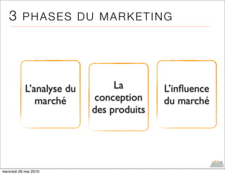 3 PHASES DU MARKETING




            L’analyse du        La        L’inﬂuence
               marché       conception    du marché
                           des produits




mercredi 26 mai 2010
 