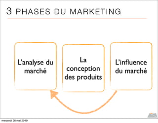3 PHASES DU MARKETING




            L’analyse du        La        L’inﬂuence
               marché       conception    du marché
                           des produits




mercredi 26 mai 2010
 